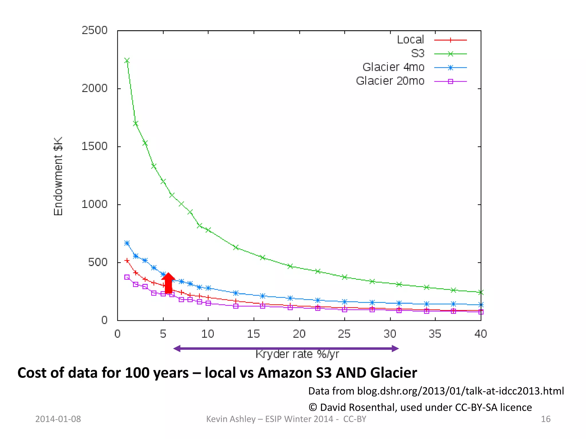 Cost of data for 100 years – local vs Amazon S3 AND Glacier
Data from blog.dshr.org/2013/01/talk-at-idcc2013.html
© David Rosenthal, used under CC-BY-SA licence
2014-01-08

Kevin Ashley – ESIP Winter 2014 - CC-BY

16

 