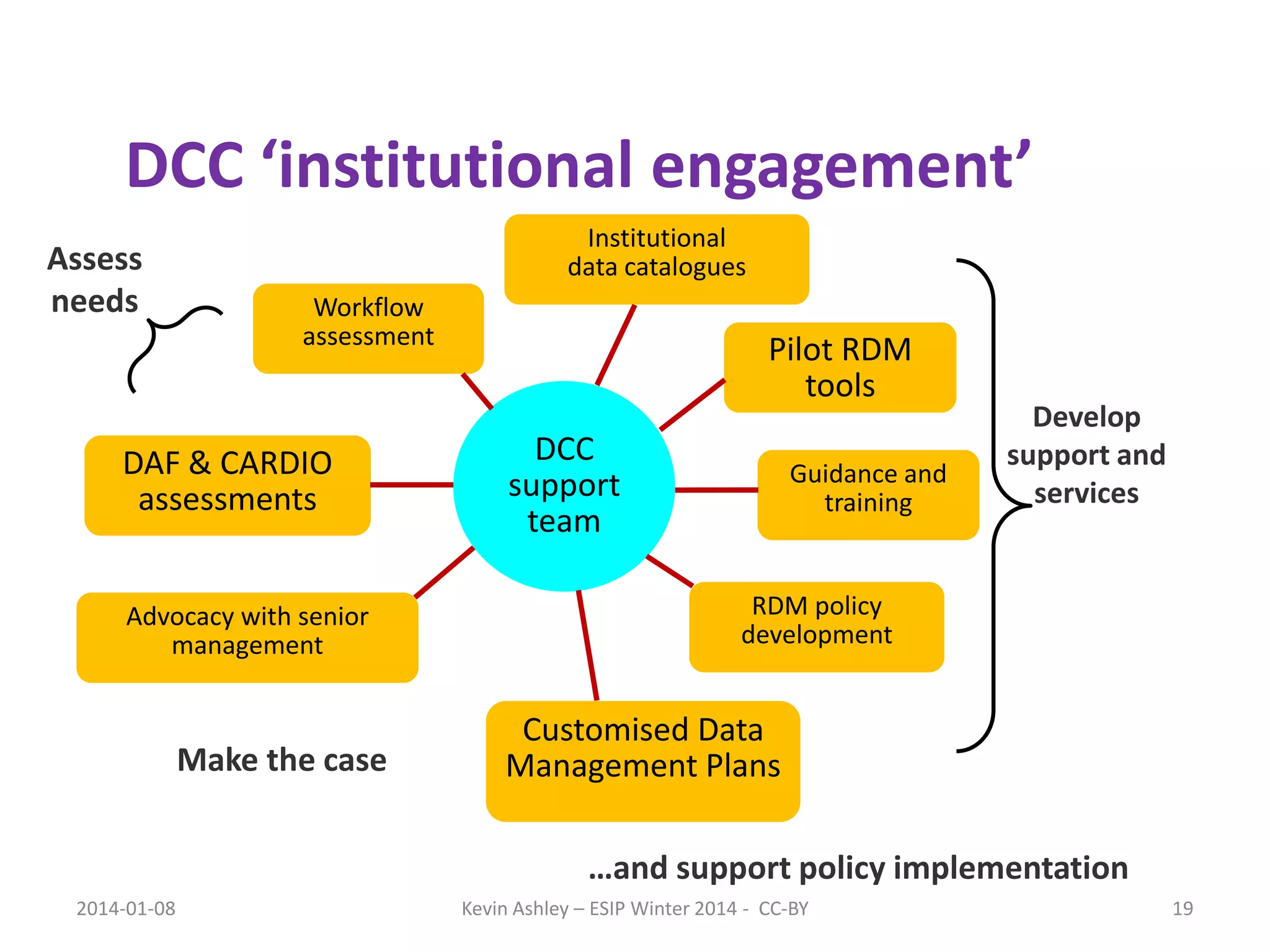 DCC ‘institutional engagement’
Assess
needs

Institutional
data catalogues
Workflow
assessment

DAF & CARDIO
assessments
Advocacy with senior
management

Make the case

Pilot RDM
tools

DCC
support
team

Guidance and
training

Develop
support and
services

RDM policy
development

Customised Data
Management Plans
…and support policy implementation

2014-01-08

Kevin Ashley – ESIP Winter 2014 - CC-BY

19

 
