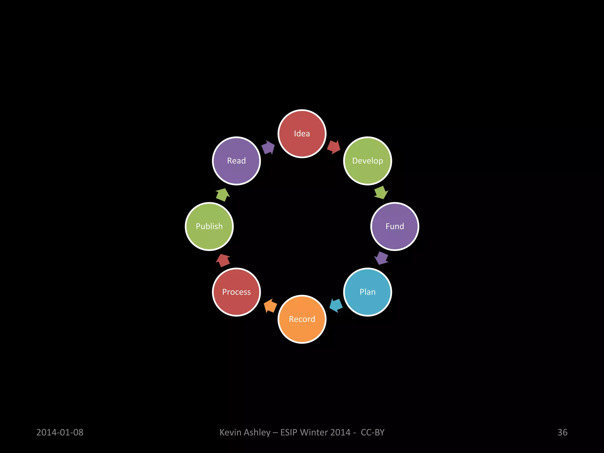 Idea
Read

Develop

Publish

Fund

Process

Plan
Record

2014-01-08

Kevin Ashley – ESIP Winter 2014 - CC-BY

36

 