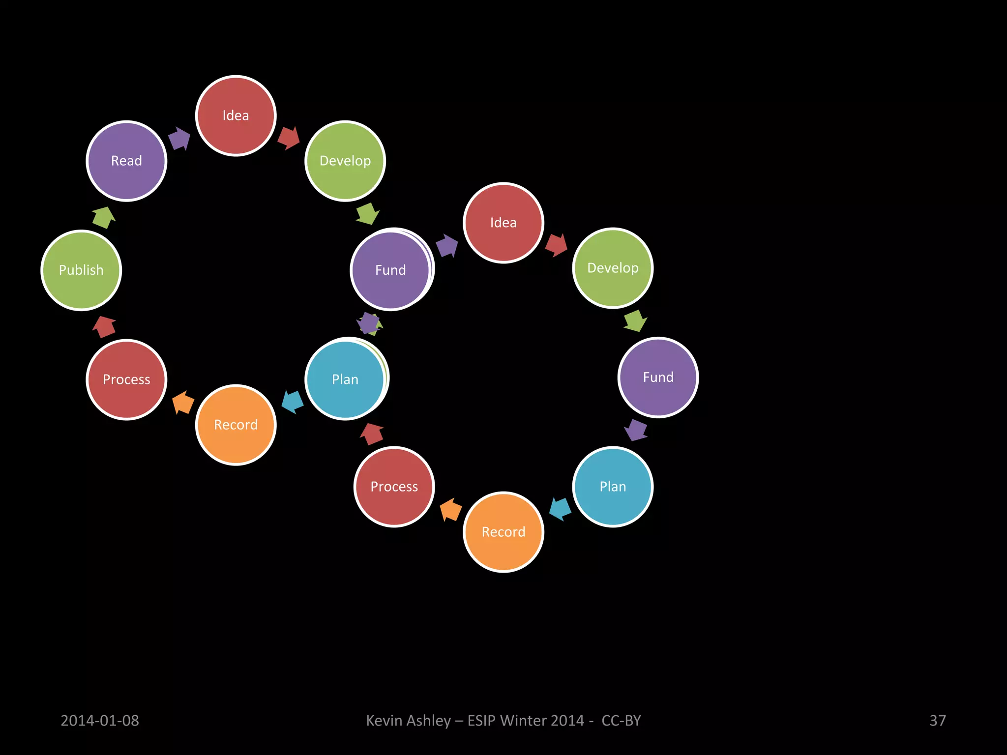 Idea
Read

Develop

Idea
Read
Fund

Publish

Develop

Publish
Plan

Process

Fund

Record

Process

Plan
Record

2014-01-08

Kevin Ashley – ESIP Winter 2014 - CC-BY

37

 