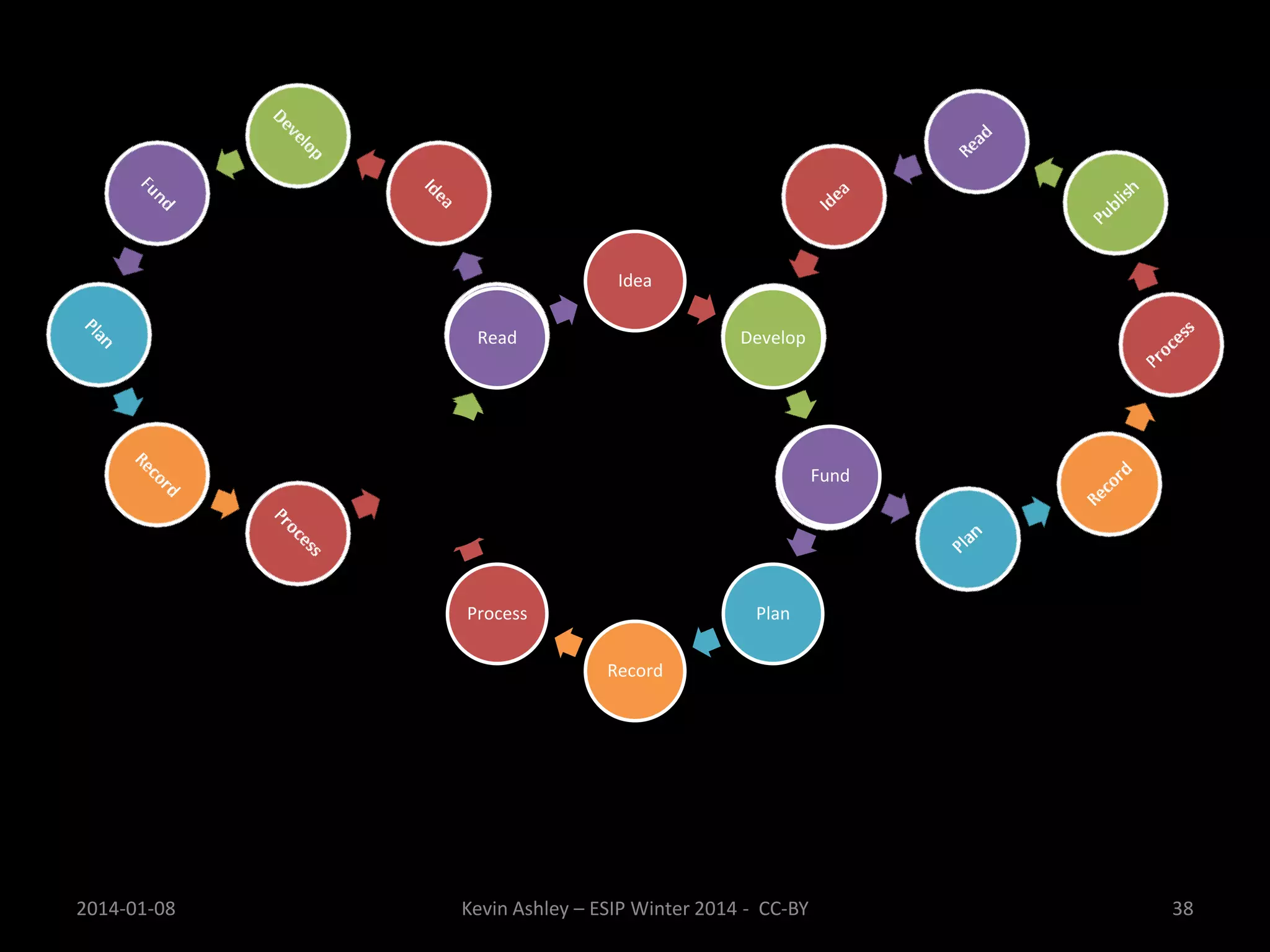 Idea
Read

Develop

Publish

Fund

Process

Plan
Record

2014-01-08

Kevin Ashley – ESIP Winter 2014 - CC-BY

38

 