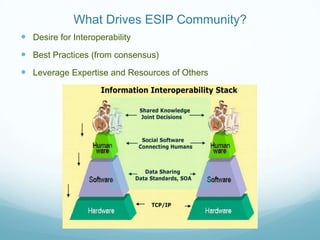 What Drives ESIP Community?
 Desire for Interoperability
 Best Practices (from consensus)
 Leverage Expertise and Resources of Others
 