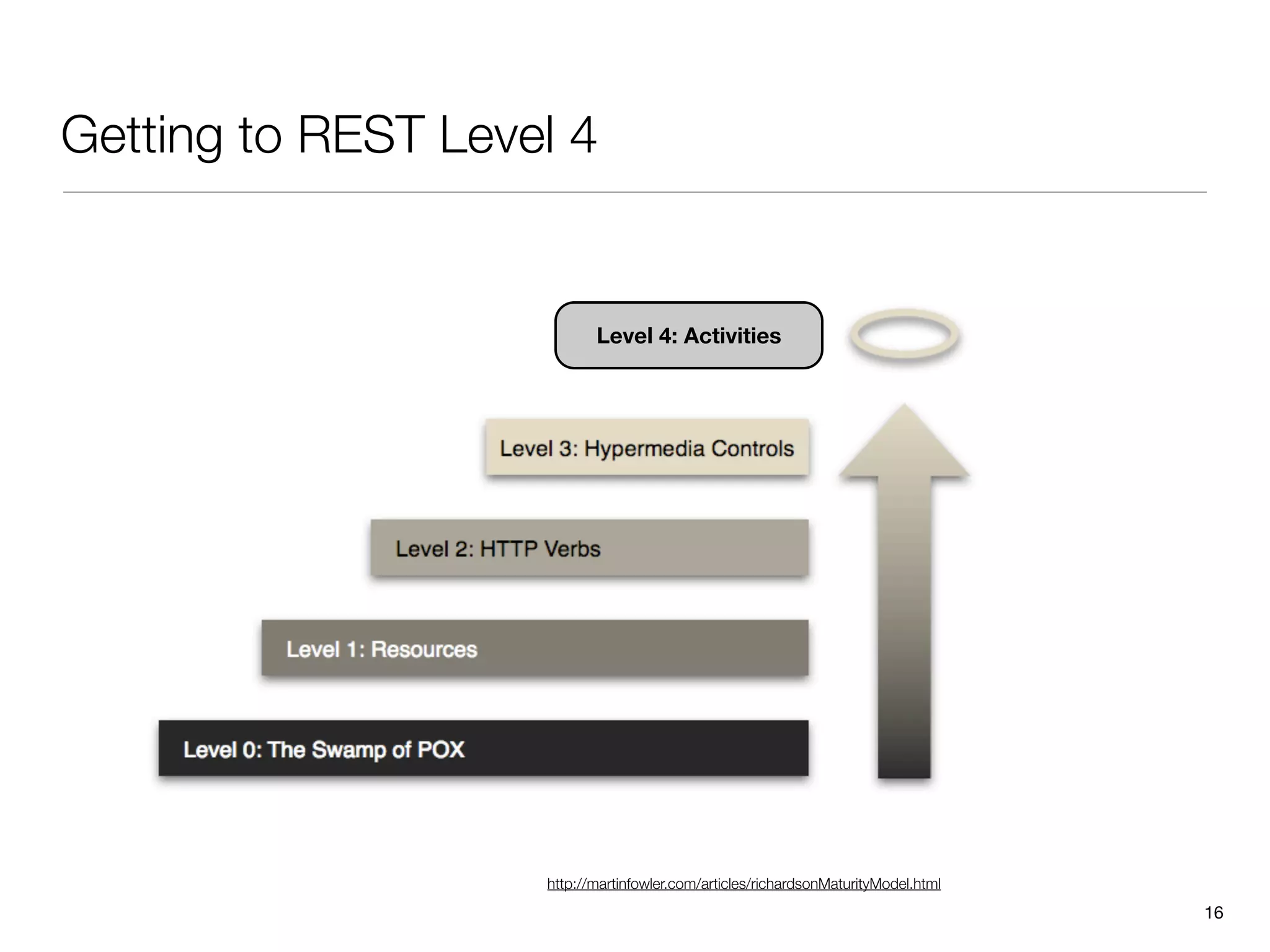 Getting to REST Level 4


                           Level 4: Activities




                    http://martinfowler.com/articles/richardsonMaturityModel.html

                                                                                    16
 