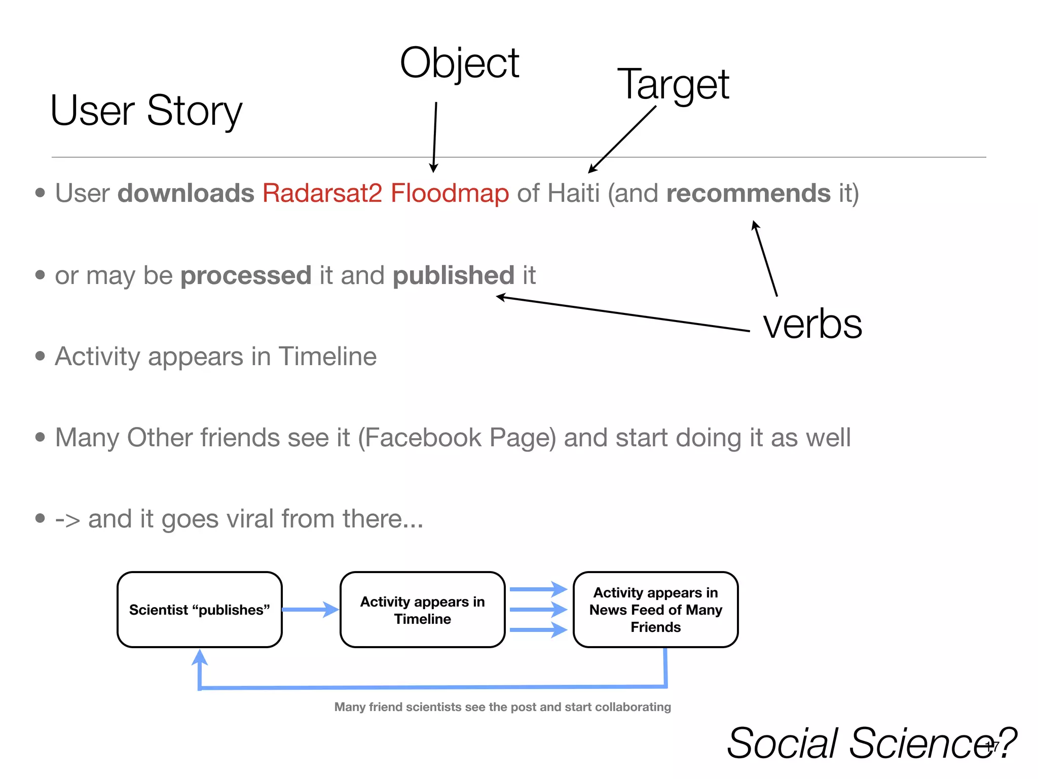 Object                                Target
 User Story
• User downloads Radarsat2 Floodmap of Haiti (and recommends it)


• or may be processed it and published it

                                                                                                   verbs
• Activity appears in Timeline


• Many Other friends see it (Facebook Page) and start doing it as well


• -> and it goes viral from there...

                                                                            Activity appears in
                                    Activity appears in
        Scientist “publishes”                                               News Feed of Many
                                         Timeline
                                                                                  Friends




                                Many friend scientists see the post and start collaborating


                                                                                                  Social Science?
                                                                                                               17
 