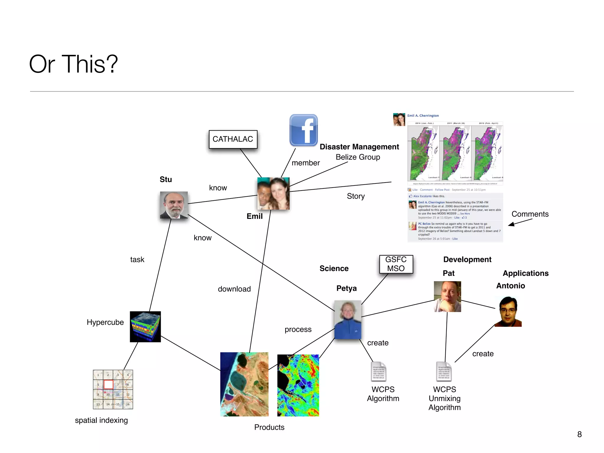 Or This?

                                           CATHALAC
                                                                         Disaster Management
                                                                             Belize Group
                                                                   member

                              Stu
                                       know
                                                                                  Story

                                                  Emil                                                                        Comments


                                    know

                       task                                                                    GSFC       Development
                                                                            Science            MSO
                                                                                                         Pat                Applications

                                            download                            Petya                                      Antonio



       Hypercube
                                                                  process
                                                                                          create
                                                                                                                  create



                                                                                           WCPS        WCPS
                                                                                          Algorithm   Unmixing
                                                                                                      Algorithm
    spatial indexing
                                                       Products
                                                                                                                                           8
 