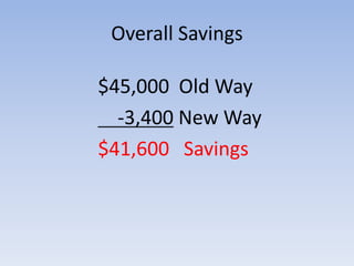 Overall Savings

$45,000 Old Way
  -3,400 New Way
$41,600 Savings
 
