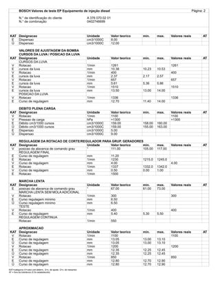 BOSCH Valores de teste EP Equipamento de injeção diesel Página: 2
N.° de identificação do cliente A 376 070 02 01
N.° de combinação 0402746699
KAT Designacao Unidade Valor teorico min. max. Valores reais AT
E Dispersao cm3/1000C 8.00
Ü Dispersao cm3/1000C 12.00
VALORES DE AJUSTAGEM DA BOMBA
CURSOS DA LUVA / POSICAO DA LUVA
KAT Designacao Unidade Valor teorico min. max. Valores reais AT
CURSOS DA LUVA
V Rotacao 1/min 1261 1261
E cursos da luva mm 10.38 10.23 10.53
V Rotacao 1/min 400 400
E cursos da luva mm 2.37 2.17 2.57
V Rotacao 1/min 657 657
E cursos da luva mm 5.61 5.36 5.86
V Rotacao 1/min 1510 1510
E cursos da luva mm 13.50 13.00 14.00
POSICAO DA LUVA
V Rotacao 1/min 1336 1336
E Curso de regulagem mm 12.70 11.40 14.00
DEBITO PLENA CARGA
KAT Designacao Unidade Valor teorico min. max. Valores reais AT
V Rotacao 1/min 1100 1100
V Pressao de carga hPa +1300 +1300
E Débito cm3/1000 cursos cm3/1000C 159.00 158.00 160.00
Ü Débito cm3/1000 cursos cm3/1000C 159.00 155.00 163.00
E Dispersao cm3/1000C 5.00
Ü Dispersao cm3/1000C 9.00
REGULAGEM DA ROTACAO DE CORTE/REGULADOR PARA GRUP. GERADORES
KAT Designacao Unidade Valor teorico min. max. Valores reais AT
V posicao da alavanca de comando grau ° 111.00 105.00 117.00
REGULAGEM FINAL
E Curso de regulagem mm 11.20
E Rotacao 1/min 1230 1215.0 1245.0
V Curso de regulagem mm 4.00 4.00
E Rotacao 1/min 1337 1332.0 1342.0
V Curso de regulagem mm 0.50 0.00 1.00
E Rotacao 1/min 1500
MARCHA LENTA
KAT Designacao Unidade Valor teorico min. max. Valores reais AT
E posicao da alavanca de comando grau ° 67.00 61.00 73.00
MARCHA LENTA SEM MOLA ADICIONAL
V Rotacao 1/min 300 300
E Curso regulagem minimo mm 6.50
Ü Curso regulagem minimo mm 6.50
TESTE
V Rotacao 1/min 400 400
E Curso de regulagem mm 5.40 5.30 5.50
REGULAGEM CONTINUA
Rotacao 1/min 550
APROXIMACAO
KAT Designacao Unidade Valor teorico min. max. Valores reais AT
V Rotacao 1/min 1100 1100
E Curso de regulagem mm 13.05 13.00 13.10
Ü Curso de regulagem mm 13.05 13.00 13.10
V Rotacao 1/min 1200 1200
E Curso de regulagem mm 12.35 12.25 12.45
Ü Curso de regulagem mm 12.35 12.25 12.45
V Rotacao 1/min 850 850
E Curso de regulagem mm 12.80 12.70 12.90
Ü Curso de regulagem mm 12.80 12.70 12.90
KAT=categoria (V=valor pré-determ., E=v. de ajuste, Ü=v. de reexame)
AT = fora da tolerância (X foi estabelecido)
Página: 2
 
