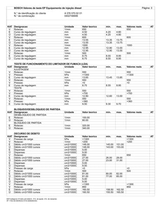 BOSCH Valores de teste EP Equipamento de injeção diesel Página: 3
N.° de identificação do cliente A 376 070 02 01
N.° de combinação 0402746699
KAT Designacao Unidade Valor teorico min. max. Valores reais AT
V Rotacao 1/min 650 650
E Curso de regulagem mm 4.50 4.20 4.80
Ü Curso de regulagem mm 4.50 4.20 4.80
V Rotacao 1/min 600 600
E Curso de regulagem mm 13.55 13.35 13.75
Ü Curso de regulagem mm 13.55 13.35 13.75
V Rotacao 1/min 1000 1000
E Curso de regulagem mm 12.95 12.90 13.00
Ü Curso de regulagem mm 12.95 12.90 13.00
V Rotacao 1/min 500 500
E Curso de regulagem mm 8.75 8.55 8.95
Ü Curso de regulagem mm 8.75 8.55 8.95
TESTE DE FUNCIONAMENTO DO LIMITADOR DE FUMACA (LDA)
KAT Designacao Unidade Valor teorico min. max. Valores reais AT
AJUSTAGEM
V Rotacao 1/min 550 550
V Pressao hPa +1300 +1300
E Curso de regulagem mm 13.65 13.45 13.85
V Rotacao 1/min 550 550
V Pressao hPa +0 +0
E Curso de regulagem mm 8.75 8.55 8.95
TESTE
V Rotacao 1/min 550 550
V Pressao hPa +700 +700
E Curso de regulagem mm 12.80 12.60 13.00
V Rotacao 1/min 550 550
V Pressao hPa +360 +360
E Curso de regulagem mm 9.50 9.30 9.70
BLOQUEIO/DESBLOQUEIO DE PARTIDA
KAT Designacao Unidade Valor teorico min. max. Valores reais AT
DESBLOQUEIO DE PARTIDA
E Rotacao 1/min 100.00
Ü Rotacao 1/min 80.00
BLOQUEIO DE PARTIDA
E Rotacao 1/min 320.00
Ü Rotacao 1/min 340.00
DECURSO DE DEBITO
KAT Designacao Unidade Valor teorico min. max. Valores reais AT
V Pressao de carga hPa +1300 +1300
V Rotacao 1/min 1200 1200
E Débito cm3/1000 cursos cm3/1000C 148.00 145.00 151.00
Ü Débito cm3/1000 cursos cm3/1000C 148.00 143.00 153.00
E Dispersao cm3/1000C 5.00
Ü Dispersao cm3/1000C 9.00
V Rotacao 1/min 650 650
E Débito cm3/1000 cursos cm3/1000C 27.00 26.00 28.00
Ü Débito cm3/1000 cursos cm3/1000C 27.00 23.00 31.00
E Dispersao cm3/1000C 5.00
Ü Dispersao cm3/1000C 9.00
V Pressao de carga hPa +0 +0
V Rotacao 1/min 500 500
E Débito cm3/1000 cursos cm3/1000C 81.00 80.00 82.00
Ü Débito cm3/1000 cursos cm3/1000C 81.00 77.00 85.00
E Dispersao cm3/1000C 5.00
Ü Dispersao cm3/1000C 9.00
V Pressao de carga hPa +1300 +1300
V Rotacao 1/min 850 850
E Débito cm3/1000 cursos cm3/1000C 160.50 158.50 162.50
Ü Débito cm3/1000 cursos cm3/1000C 160.50 155.50 165.50
KAT=categoria (V=valor pré-determ., E=v. de ajuste, Ü=v. de reexame)
AT = fora da tolerância (X foi estabelecido)
Página: 3
 