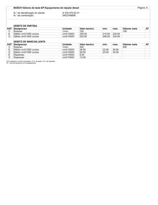BOSCH Valores de teste EP Equipamento de injeção diesel Página: 4
N.° de identificação do cliente A 376 070 02 01
N.° de combinação 0402746699
DEBITO DE PARTIDA
KAT Designacao Unidade Valor teorico min. max. Valores reais AT
V Rotacao 1/min 100 100
E Débito cm3/1000 cursos cm3/1000C 220.00 210.00 230.00
Ü Débito cm3/1000 cursos cm3/1000C 220.00 206.00 234.00
DEBITO DE MARCHA LENTA
KAT Designacao Unidade Valor teorico min. max. Valores reais AT
V Rotacao 1/min 400 400
E Débito cm3/1000 cursos cm3/1000C 26.00 23.00 29.00
Ü Débito cm3/1000 cursos cm3/1000C 26.00 20.00 32.00
E Dispersao cm3/1000C 8.00
Ü Dispersao cm3/1000C 12.00
KAT=categoria (V=valor pré-determ., E=v. de ajuste, Ü=v. de reexame)
AT = fora da tolerância (X foi estabelecido)
 