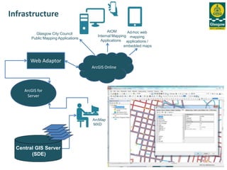 Infrastructure
ArcGIS Online
ArcGIS for
Server
AtOM
Internal Mapping
Applications
Glasgow City Council
Public Mapping Applications
Ad-hoc web
mapping
applications /
embedded maps
ArcMap
MXD
Web Adaptor
Central GIS Server
(SDE)
 