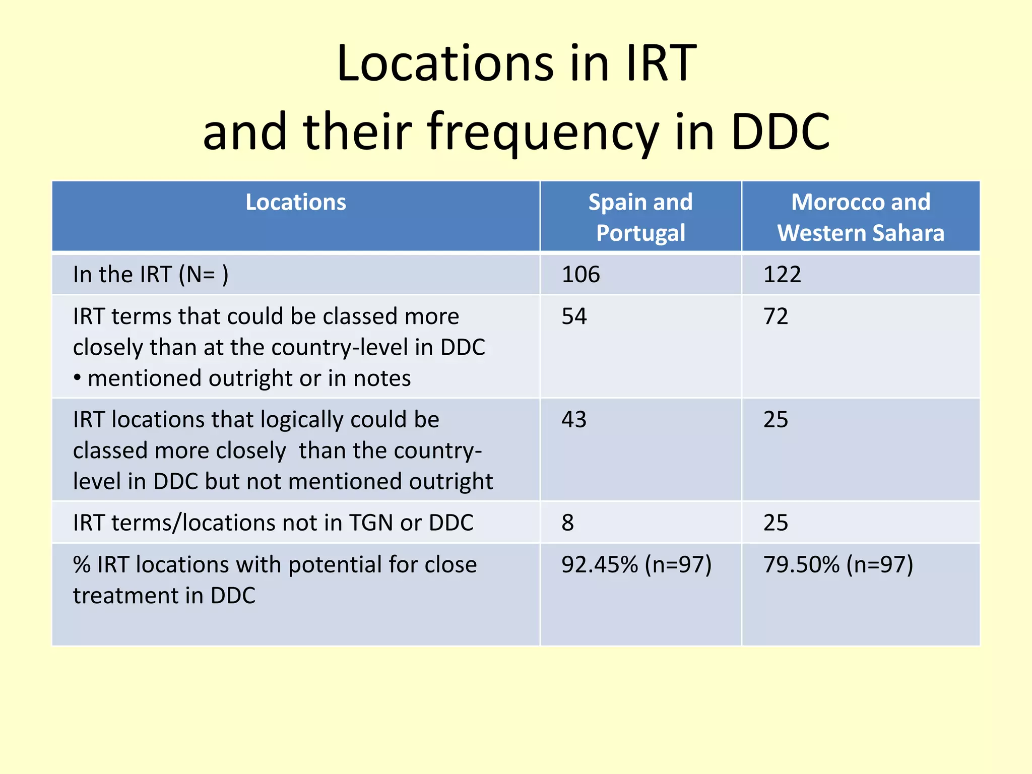 Locations in IRT and their frequency in DDC