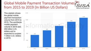 Global Mobile Payment Transaction Volumes
from 2015 to 2019 (In Billion US Dollars)
This statistic shows
the global mobile
payment transaction
volume from 2015 to
2019. The worldwide
mobile payment
volume in 2015 was
450 billion U.S.
dollars and is
expected to surpass
1 trillion U.S. dollars
in 2019.
SISA Information Security
 