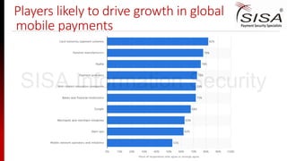 Players likely to drive growth in global
mobile payments
SISA Information Security
 