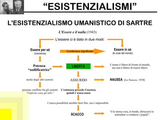 “ESISTENZIALISMI”
L'ESISTENZIALISMO UMANISTICO DI SARTRE
Potenza
“nullificatrice”
Essere in sé
(le cose del mondo)
Essere per sé
(coscienza)
Conferisce significato
L'Essere e il nulla (1943)
L'essere ci è dato in due modi:
anche degli altri uomini
perenne conflitto fra gli uomini
“l'inferno sono gli altri”
Potenza
“nullificatrice”
LIBERTÀ
L'uomo è libero di fronte al mondo,
ma non è libero di essere libero
ASSURDO NAUSEA (La Nausea, 1938)
L'esistenza precede l'essenza,
quindi è senza senso
L'unica possibilità sarebbe farsi Dio, ma è impossibile
SCACCO
“è la stessa cosa, in fondo, ubriacarsi in
solitudine o condurre i popoli”.
 