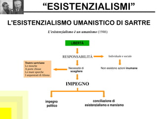 “ESISTENZIALISMI”
L'ESISTENZIALISMO UMANISTICO DI SARTRE
L'esistenzialismo è un umanismo (1946)
LIBERTÀ
Individuale e socialeRESPONSABILITÀ
IMPEGNO
impegno
politico
Non esistono azioni inumaneNecessità di
scegliere
Teatro sartriano
Le mosche
A porte chiuse
Le mani sporche
I sequestrati di Altona
conciliazione di
esistenzialismo e marxismo
 