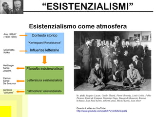 “ESISTENZIALISMI”
Guarda il video su YouTube:
http://www.youtube.com/watch?v=AcSXzrLqkaQ
Esistenzialismo come atmosfera
Contesto storico
“Kierkegaard-Renaissance”
Influenze letterarie
In piedi: Jacques Lacan, Cecile Eluard, Pierre Reverdy, Louis Leiris, Pablo
Picasso, Fanie de Campan, Valentine Hugo, Simone de Beauvoir, Brassai
In basso: Jean-Paul Sartre, Albert Camus, Michel Leiris, Jean Abier
Anni “difficili”
(1930-1950)
Dostevskij
Kafka
Filosofia esistenzialista
Letteratura esistenzialista
“atmosfera” esistenzialista
Heiddeger
Sartre
Jaspers
Camus
Sartre
De Beauvoir
canzone
“costume”
 