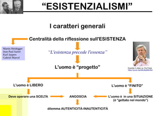 “ESISTENZIALISMI”
Guarda il video su YouTube:
https://youtu.be/ABUBq4MUlN4
I caratteri generali
“L'esistenza precede l'essenza”
Centralità della riflessione sull'ESISTENZA
L'uomo è “progetto”
L'uomo è LIBERO L'uomo è “FINITO”
Deve operare una SCELTA L'uomo è in una SITUAZIONE
(è “gettato nel mondo”)
Martin Heidegger
Jean Paul Sartre
Karl Jaspers
Gabriel Marcel
ANGOSCIA
dilemma AUTENTICITÀ-INAUTENTICITÀ
 
