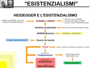 “ESISTENZIALISMI”
HEIDEGGER E L'ESISTENZIALISMO
Indagine sull'ESSERE a partire da
“chi pone le domande sull'essere”
“ESSERE e TEMPO”
Analitica esistenziale descrive, non pronuncia giudizi di valore
DASEIN (Esserci) ESISTENZA = PROGETTO
L'uomo è “gettato nel mondo” Essere nel mondo
“Cura” Esistere significa innanzitutto manipolare il mondo
si fonda sempre su una
pre-comprensione
“circolo ermeneutico”
presuppone la
“comprensione”
Possono essere:
AUTENTICHE
o
INAUTENTICHE
● Ciò che si cerca: l'ESSERE
● Chi viene interrogato: l'UOMO
● Ciò che si trova: il SENSO dell'essere
 