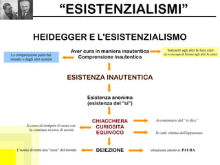 “ESISTENZIALISMI”
HEIDEGGER E L'ESISTENZIALISMO
ESISTENZA INAUTENTICA
Aver cura in maniera inautentica
Comprensione inautentica
Sottrarre agli altri le loro cure
(ci si occupa di fornire agli altri le cose)La comprensione parte dal
mondo o dagli altri uomini
Esistenza anonima
(esistenza del “si”)
CHIACCHIERA
CURIOSITÀ
EQUIVOCO
Accontentarsi del “si dice”
DEIEZIONE
Si cade vittima dell'apparenza
Si cerca di riempire il vuoto con
la continua ricerca di novità
situazione emotiva: PAURAL'uomo diventa una “cosa” del mondo
 