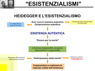 “ESISTENZIALISMI”
HEIDEGGER E L'ESISTENZIALISMO
ESISTENZA AUTENTICA
Aver cura in maniera autentica
Comprensione autentica
Aiutare gli altri a essere liberi
“COESISTERE”La comprensione
parte da se stessi
“Essere per la morte”
L'esistenza è impossibile, ma questa
impossibilità è comprensibile
“Anticipazione della morte”
situazione emotiva:
ANGOSCIA
liberazione dalle illusioni
dell'esistenza anonima
Comprendere e realizzare la
radicale nullità dell'esistenza
 