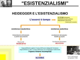 “ESISTENZIALISMI”
HEIDEGGER E L'ESISTENZIALISMO
L'esserci è tempo
FUTURO (progetto)
PASSATO (essere gettato)
PRESENTE (deiezione
/essere per la morte)
esistenza autentica
Interpretazione del passato
a partire dal presente
Accettazione del proprio
DESTINO
Impossibilità di cogliere il senso dell'essere indagando l'esistenza
Impossibilità di “dire” il senso dell'essere con il linguaggio tradizionale
l'opera rimane incompiuta
esistenza inautentica
Ricerca del
MODERNO
accettazione del passato,
fedeltà al popolo
KEHRE
Clicca sull'immagine
per guardare i video
 