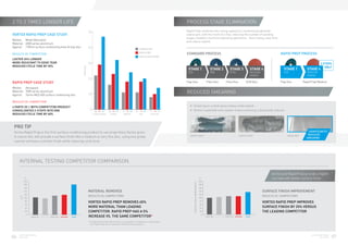 2 to 3 Times Longer Life                                                                                                                                                                       Process stage elimination
                                                                                                                                                                                               Rapid Prep combines the cutting speed of a conventional abrasive
VORTEX RAPID PREP Case Study                                                                                                                                                                   coarse grit, with the finish of a fine, reducing the number of sanding
                                                                                                                                                                                               stages needed in technical blending operations.  Save money, save time
Market:	 Metal fabrication
                                                                                                                                                                                               and reduce rework.
Material:	 6000 series aluminium
Against: 	  78mm surface conditioning hook  loop disc
           1
                                                                                                                                                                   COMPETITOR

Results vs. competitor                                                                                                                                             RAPID PREP
                                                                                                                                                                                               Standard process                                                                                                           Rapid Prep Process
                                                                                                                                                                   VORTEX RAPID PREP
LASTEd 26% longer
MORE RESISTANT TO EDGE TEAR                                                                                                                                                                                                                                                                                                                                2 Steps
REDUCED CYCLE TIME BY 35%                                                                                                                                                                                                                                                                                                                                     only




                                                                                   LIFE (mins)
                                                                                                                                                                                                Stage 1                                        Stage 2                      Stage 3                   Stage 4                Stage 1          Stage 4
                                                                                                                                                                                                P40                                            P80                          P120                      Medium                 P40              Medium
                                                                                                                                                                                                                                                                                                      grade                                   grade

RAPID PREP case Study                                                                                                                                                                          Flap Disc                                  Fibre Disc                   Fibre Disc                SCM Disc                 Flap Disc         Rapid Prep Medium

Market:	 Aerospace
Material:	 7000 series aluminium
Against: 	  6mm MED A/0 surface conditioning disc
           7
                                                                                                                                                                                               REDUCED SMEARING
Results vs. competitor
4 PARTS VS 1 WITH COMPETITOR PRODUCT                                                                                                                                                             •	  mearing on a work piece means costly rework
                                                                                                                                                                                                    S
CONSOLIDATED 2-STEPS INTO ONE                                                                          	22	   29	   47   	16	   23	   32   	11	   18	   24   11	   18	   20   	8	   10	   14
                                                                                                                                                                                                 •	  orton’s patented resin system means smearing is drastically reduced
                                                                                                                                                                                                    N
REDUCED CYCLE TIME BY 60%                                                                                                                                                     VERY FINE




 PRO TIP
 Vortex Rapid Prep is the first surface conditioning product to use proprietary Vortex grain.                                                                                                                                                                                                                                                   Significantly
                                                                                                                                                                                                                                                                                                                                               Reduced
 A coarse disc will provide a surface finish like a medium or very fine disc, using one grade                                                                                                    COMPETITOR A                                                                            COMPETITOR B                          RAPID PREP
                                                                                                                                                                                                                                                                                                                                              Smearing
 coarser achieves a similar finish while reducing cycle time.




     INTERNAL TESTING COMPETITOR COMPARISON

                                                                                                                                                                                                                                                                                                                     Vortex and Rapid Prep provide a higher
            %                                                                                                                                                                                                                      %                                                                                 cut-rate with better surface finish.
            200                                                                                                                                                                                                                    200




                                                                                                                                                                                                      SURFACE FINISH Improvement
            180                                                                                                                                                                                                                    180
            160                                                                                                                                                                                                                    160
            140                                                                                  Material removed                                                                                                                  140                                                                         SURFACE FINISH Improvement
            120                                                                                                                                                                                                                    120
                                                                                                 Results vs. competitorS                                                                                                                                                                                       Results vs. competitorS
      CUT




            100                                                                                                                                                                                                                    100
             80
                                                                                                 VORTEX RAPID PREP REMOVES 65%                                                                                                      80
                                                                                                                                                                                                                                                                                                               VORTEX RAPID PREP IMPROVES
             60                                                                                                                                                                                                                     60
             40                                                                                  MORE MATERIAL THAN LEADING                                                                                                         40                                                                         SURFACE FINISH BY 25% VERSUS
             20                                                                                  COMPETITOR. RAPID PREP HAS A 5%                                                                                                    20                                                                         THE LEADING COMPETITOR
              0                                                                                                                                                                                                                      0
                  COMPETITOR 1   COMPETITOR 2 COMPETITOR 3   RAPID PREP   VORTEX                 INCREASE VS. THE SAME COMPETITOR*                                                                                                       COMPETITOR 1   COMPETITOR 2 COMPETITOR 3   RAPID PREP   VORTEX



                                                                                                 *  o obtain the full benefits of Vortex, use a good air compressor or high-power
                                                                                                   T
                                                                                                   tool. Rapid Prep can be used with standard tooling systems.




06
     RAPID CONDITIONING
     SOLUTIONS
                                                                                                                                                                                                                                                                                                                                                  RAPID CONDITIONING
                                                                                                                                                                                                                                                                                                                                                          SOLUTIONS    07
 