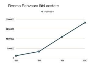 Rooma Rahvaarv läbi aastate
                       Rahvaarv


3000000



2250000



1500000



750000



      0
       1861     1911              1951   2010
 