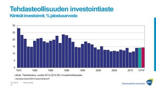 Tehdasteollisuuden investointiaste
Kiinteätinvestoinnit, %jalostusarvosta
10.6.2014 Penna Urrila
10
0
5
10
15
20
25
30
197...