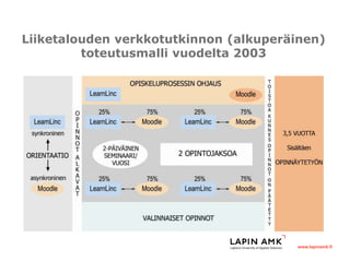 www.lapinamk.fi
Liiketalouden verkkotutkinnon (alkuperäinen)
toteutusmalli vuodelta 2003
 