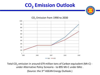 CO2 Emission from 1990 to 2030 
Total CO2 emission in around 679 million tons of Carbon equivalent (Mt-C) - under Alternat...