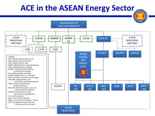 ACE in the ASEAN Energy Sector 
ASEAN HEADS OF STATE/GOVERNMENT 
OTHER MINISTERIAL 
MEETINGS 
ASEAN CENTRE FOR ENERGY (ACE...