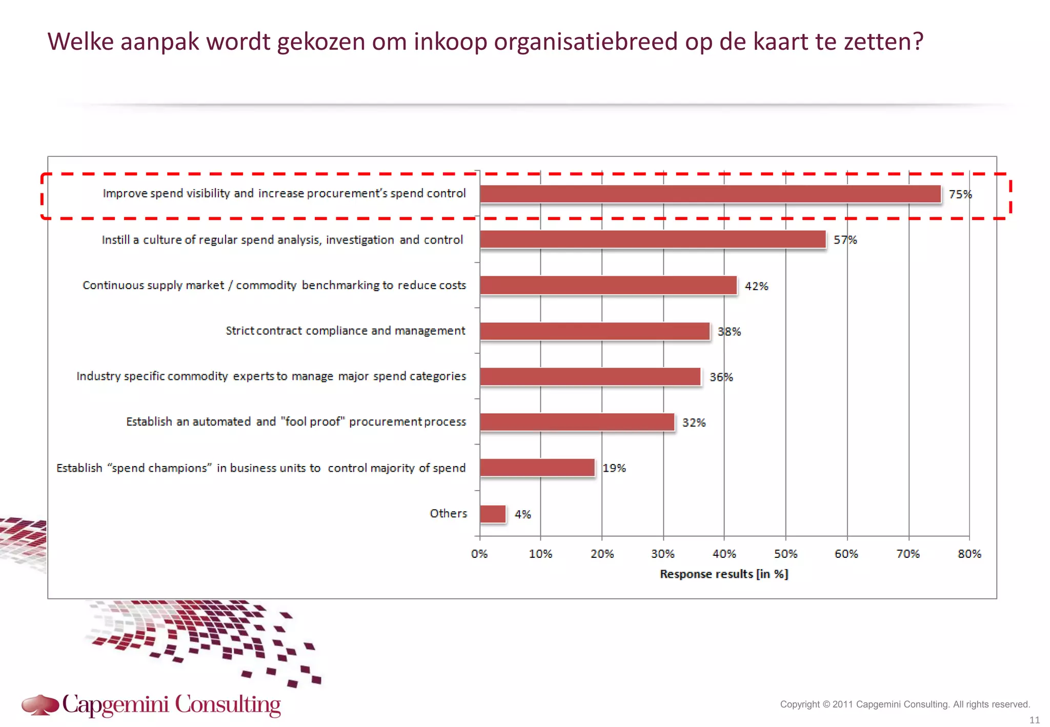 Welke aanpak wordt gekozen om inkoop organisatiebreed op de kaart te zetten?




                                                               Copyright © 2011 Capgemini Consulting. All rights reserved.
                                                                                                                         11
 