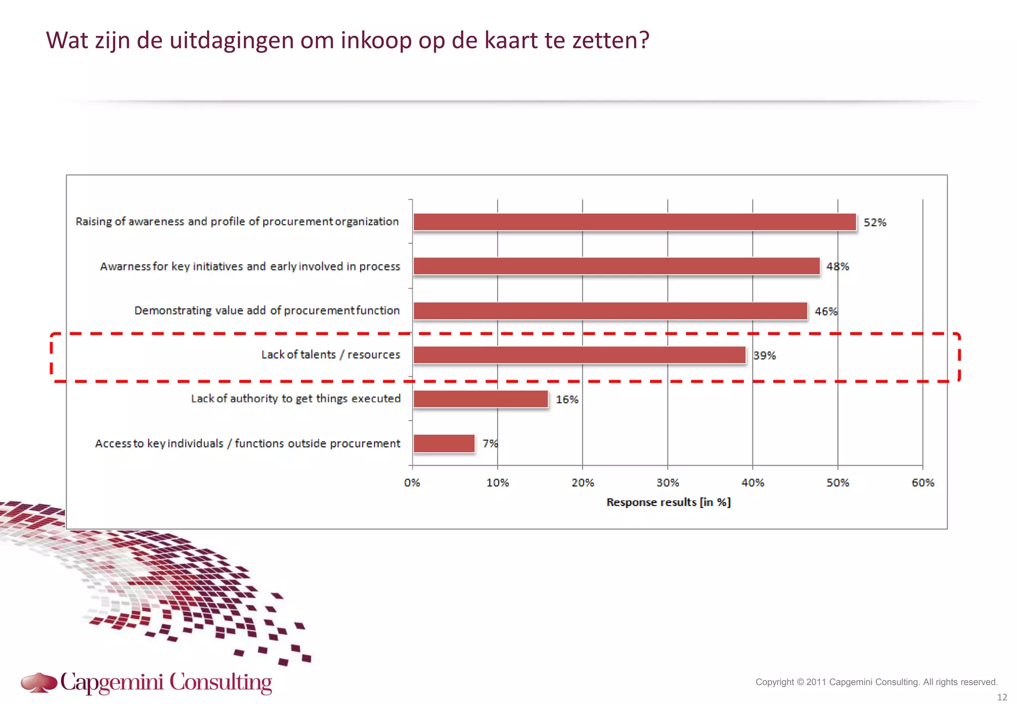 Wat zijn de uitdagingen om inkoop op de kaart te zetten?




                                                           Copyright © 2011 Capgemini Consulting. All rights reserved.
                                                                                                                     12
 