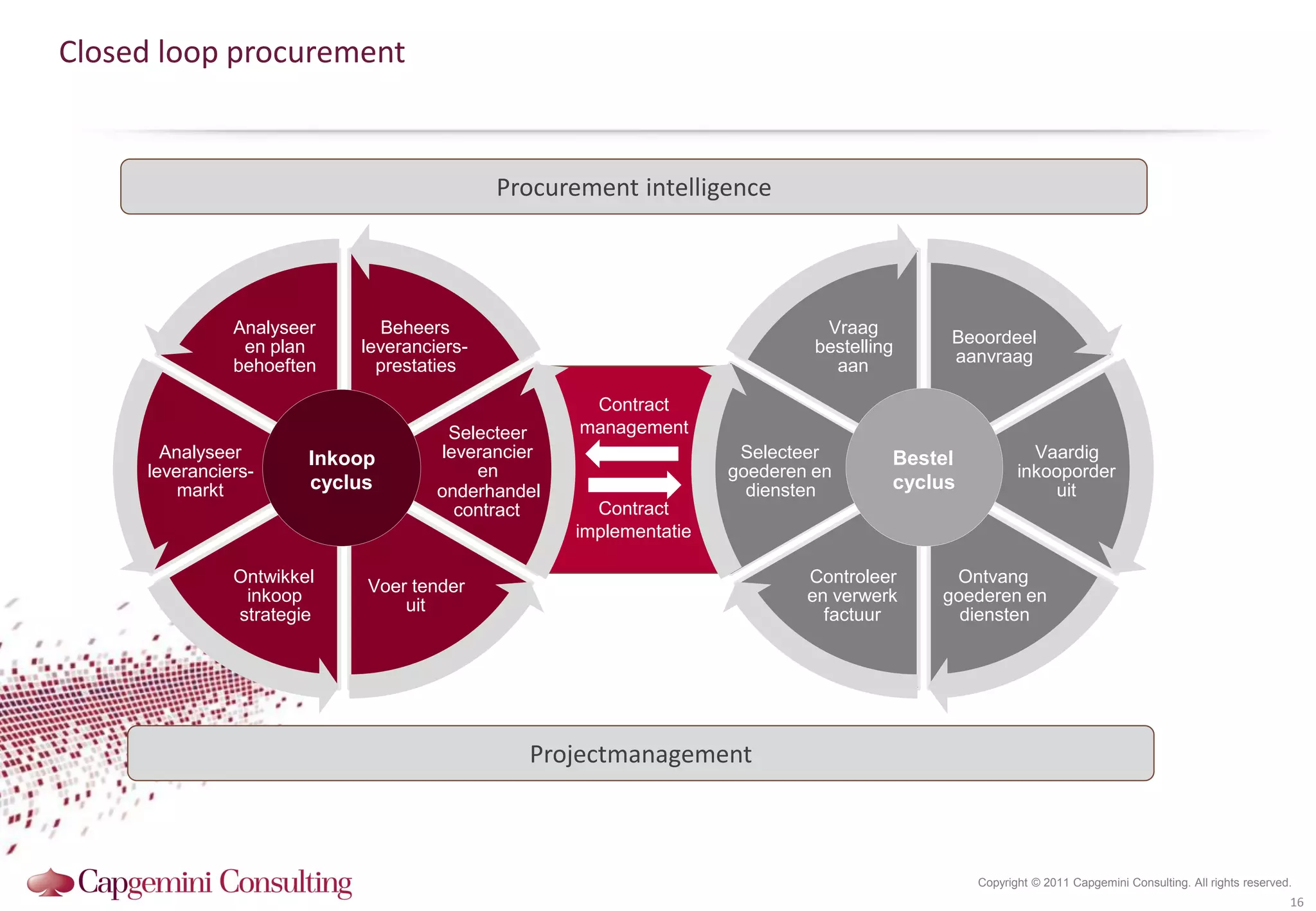 Closed loop procurement


                                           Procurement intelligence




               Analyseer      Beheers                                       Vraag
                en plan    leveranciers-                                   bestelling    Beoordeel
               behoeften     prestaties                                      aan         aanvraag

                                                   Contract
                                     Selecteer    management
       Analyseer       Inkoop       leverancier                    Selecteer        Bestel            Vaardig
     leveranciers-                      en                        goederen en                       inkooporder
         markt         cyclus       onderhandel                     diensten        cyclus              uit
                                      contract      Contract
                                                  implementatie

               Ontwikkel                                                  Controleer     Ontvang
                            Voer tender
                inkoop                                                    en verwerk    goederen en
                                uit
               strategie                                                    factuur       diensten




                                             Projectmanagement



                                                                                             Copyright © 2011 Capgemini Consulting. All rights reserved.
                                                                                                                                                       16
 