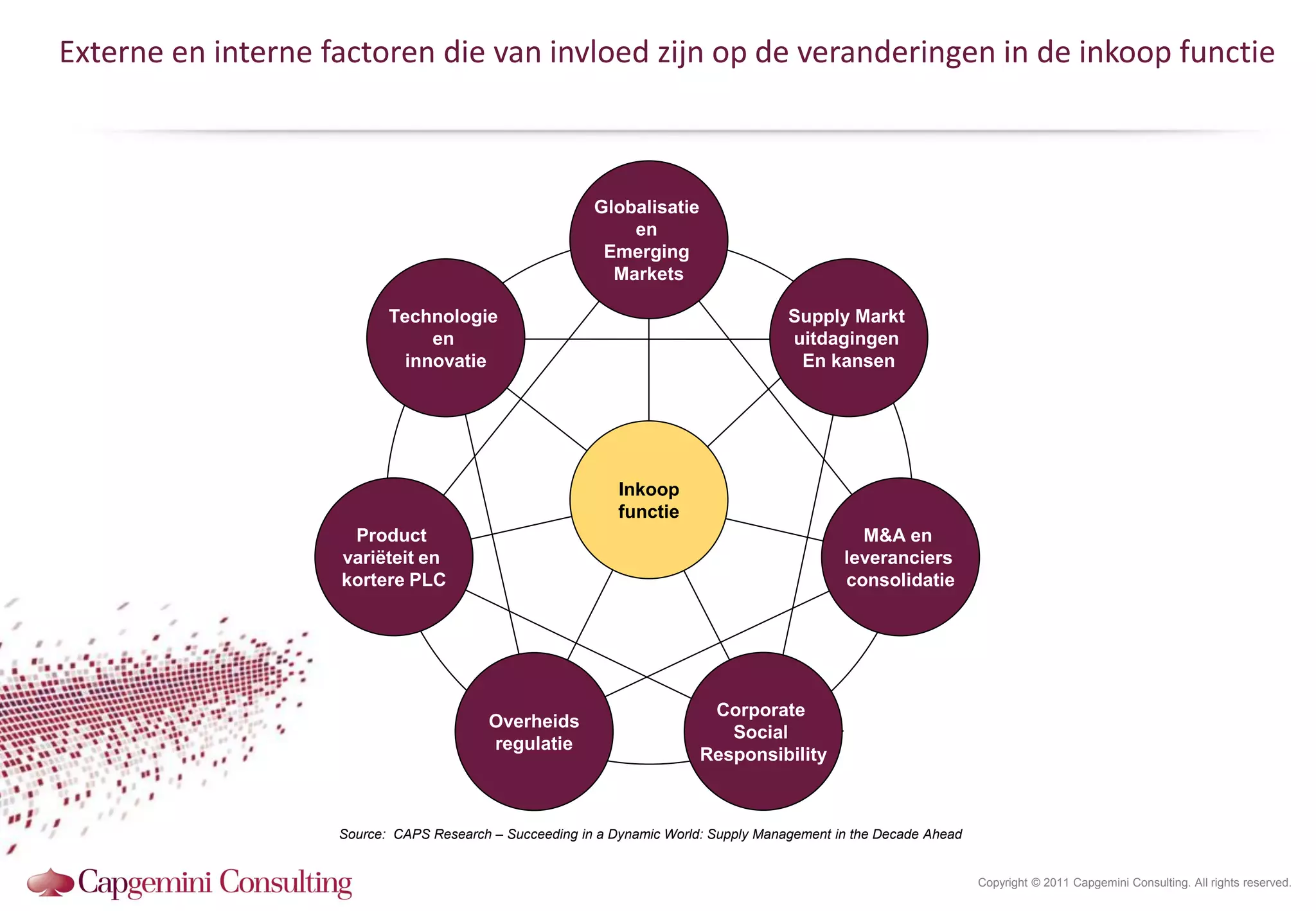 Externe en interne factoren die van invloed zijn op de veranderingen in de inkoop functie



                                                         Globalisatie
                                                             en
                                                          Emerging
                                                           Markets

                           Technologie                                                Supply Markt
                                en                                                    uitdagingen
                             innovatie                                                 En kansen




                                                             Inkoop
                                                             functie
                     Product                                                                    M&A en
                    variëteit en                                                              leveranciers
                    kortere PLC                                                               consolidatie




                                                                          Corporate
                                          Overheids
                                                                            Social
                                          regulatie
                                                                         Responsibility



                    Source: CAPS Research – Succeeding in a Dynamic World: Supply Management in the Decade Ahead


                                                                                                                   Copyright © 2011 Capgemini Consulting. All rights reserved.
 