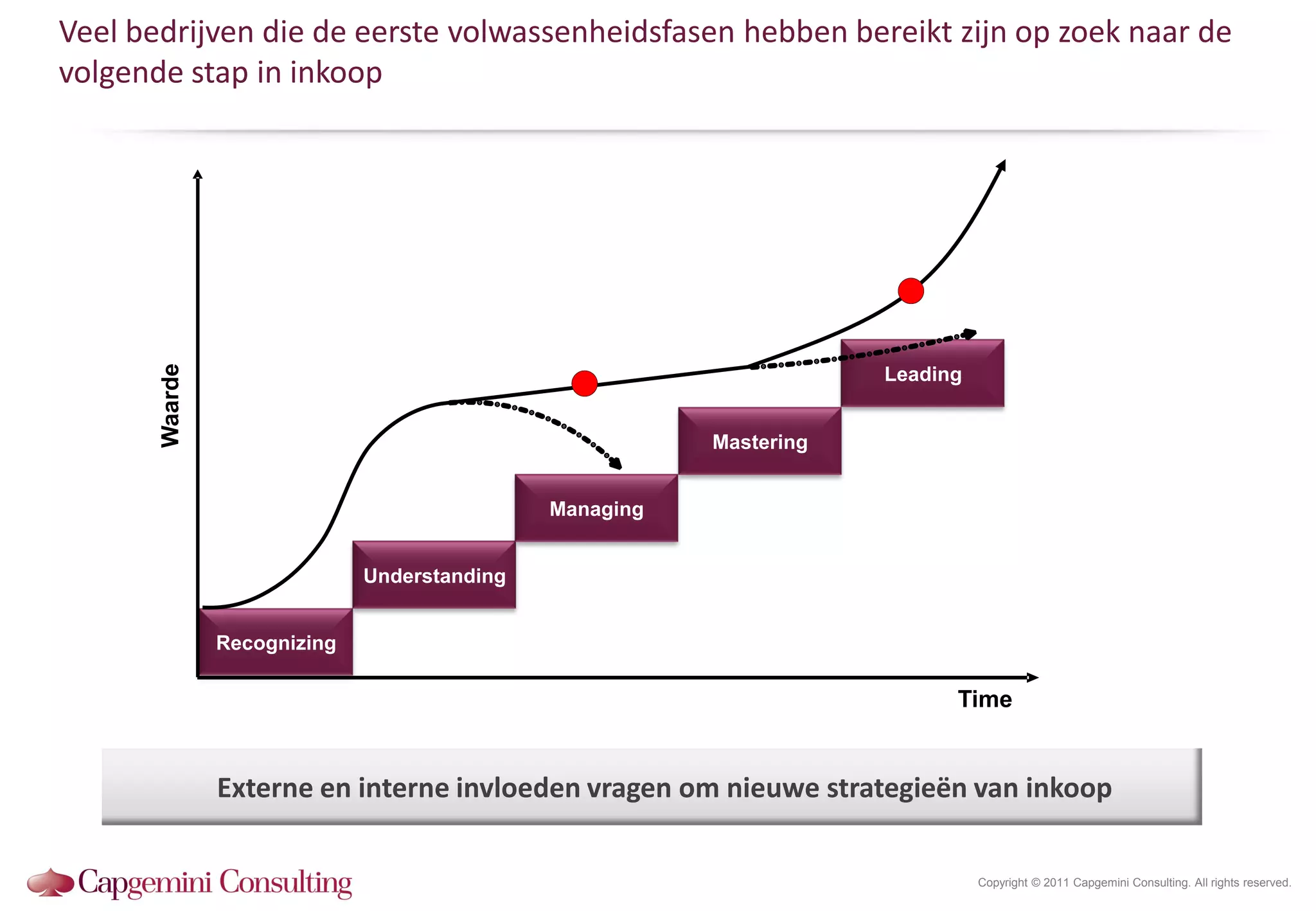 Veel bedrijven die de eerste volwassenheidsfasen hebben bereikt zijn op zoek naar de
volgende stap in inkoop

       Waarde




                                                                     Leading


                                                         Mastering


                                              Managing


                              Understanding


                Recognizing

                                                                           Time


                Externe en interne invloeden vragen om nieuwe strategieën van inkoop

                                                                               Copyright © 2011 Capgemini Consulting. All rights reserved.
 