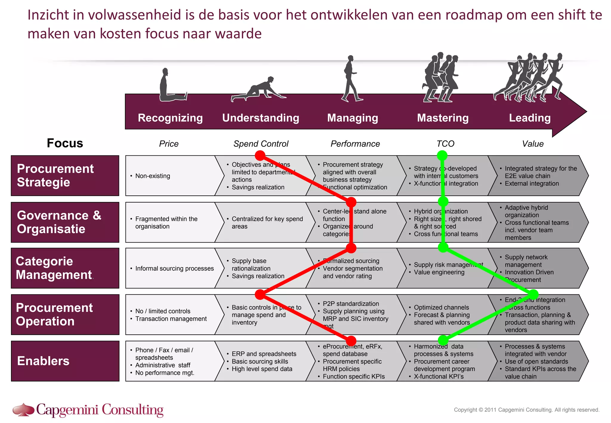 Inzicht in volwassenheid is de basis voor het ontwikkelen van een roadmap om een shift te
 maken van kosten focus naar waarde




                  Recognizing                   Understanding                     Managing                    Mastering                          Leading

    Focus                 Price                   Spend Control                    Performance                       TCO                              Value

                                                • Objectives and plans         • Procurement strategy
Procurement     • Non-existing
                                                  limited to departmental        aligned with overall
                                                                                                           • Strategy co-developed
                                                                                                             with internal customers
                                                                                                                                             • Integrated strategy for the
                                                                                                                                               E2E value chain
                                                  actions                        business strategy
Strategie                                       • Savings realization          • Functional optimization
                                                                                                           • X-functional integration        • External integration


                                                                                                                                             • Adaptive hybrid
                                                                               • Center-led stand alone    • Hybrid organization
Governance &    • Fragmented within the         • Centralized for key spend      function                  • Right sized, right shored
                                                                                                                                               organization
                                                                                                                                             • Cross functional teams
                  organisation                    areas                        • Organized around            & right sourced
Organisatie                                                                      categories                • Cross functional teams
                                                                                                                                               incl. vendor team
                                                                                                                                               members


                                                                                                                                             • Supply network
Categorie       • Informal sourcing processes
                                                • Supply base
                                                  rationalization
                                                                               • Formalized sourcing
                                                                               • Vendor segmentation
                                                                                                           • Supply risk management            management
                                                                                                           • Value engineering               • Innovation Driven
Management.                                     • Savings realization            and vendor rating
                                                                                                                                               Procurement


                                                                                                                                             • End-2-end integration
                                                                               • P2P standardization
Procurement     • No / limited controls
                                                • Basic controls in place to
                                                  manage spend and
                                                                               • Supply planning using
                                                                                                           • Optimized channels
                                                                                                           • Forecast & planning
                                                                                                                                               across functions
                                                                                                                                             • Transaction, planning &
                • Transaction management                                         MRP and SIC inventory
Operation                                         inventory
                                                                                 mgt
                                                                                                             shared with vendors               product data sharing with
                                                                                                                                               vendors

                                                                               • eProcurement, eRFx,       • Harmonized data                 • Processes & systems
                • Phone / Fax / email /
                                                • ERP and spreadsheets           spend database              processes & systems               integrated with vendor
                  spreadsheets
Enablers        • Administrative staff
                                                • Basic sourcing skills
                                                • High level spend data
                                                                               • Procurement specific
                                                                                 HRM policies
                                                                                                           • Procurement career
                                                                                                             development program
                                                                                                                                             • Use of open standards
                                                                                                                                             • Standard KPIs across the
                • No performance mgt.
                                                                               • Function specific KPIs    • X-functional KPI’s                value chain




                                                                                                                           Copyright © 2011 Capgemini Consulting. All rights reserved.
 