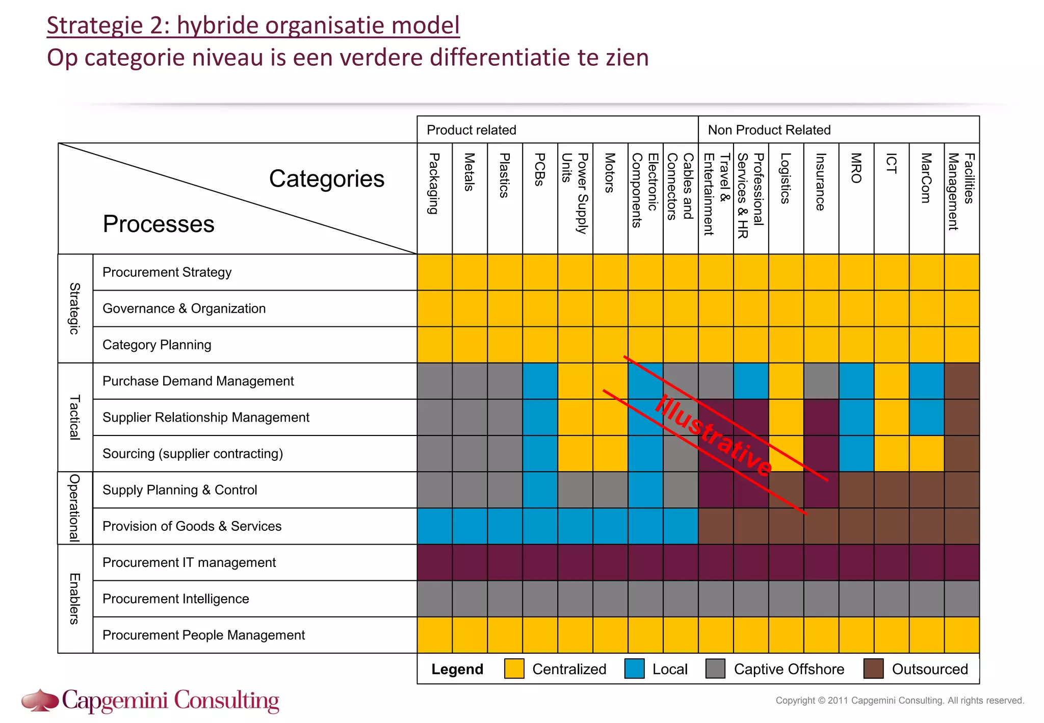 Strategie 2: hybride organisatie model
Op categorie niveau is een verdere differentiatie te zien

                                                        Product related                                                              Non Product Related




                                                        Packaging

                                                                    Metals

                                                                             Plastics

                                                                                        PCBs

                                                                                               Units
                                                                                               Power Supply

                                                                                                              Motors

                                                                                                                       Components
                                                                                                                       Electronic
                                                                                                                       Connectors
                                                                                                                       Cables and
                                                                                                                                    Entertainment
                                                                                                                                    Travel &
                                                                                                                                    Services & HR
                                                                                                                                    Professional

                                                                                                                                                    Logistics

                                                                                                                                                                Insurance

                                                                                                                                                                            MRO

                                                                                                                                                                                  ICT

                                                                                                                                                                                        MarCom

                                                                                                                                                                                                 Management
                                                                                                                                                                                                 Facilities
                                           Categories
               Processes
               Procurement Strategy
 Strategic




               Governance & Organization

               Category Planning

               Purchase Demand Management
 Tactical




               Supplier Relationship Management

               Sourcing (supplier contracting)
 Operational




               Supply Planning & Control

               Provision of Goods & Services

               Procurement IT management
 Enablers




               Procurement Intelligence

               Procurement People Management

                                                           Legend                       Centralized                       Local           Captive Offshore                         Outsourced
                                                                                                                                                    Copyright © 2011 Capgemini Consulting. All rights reserved.
 