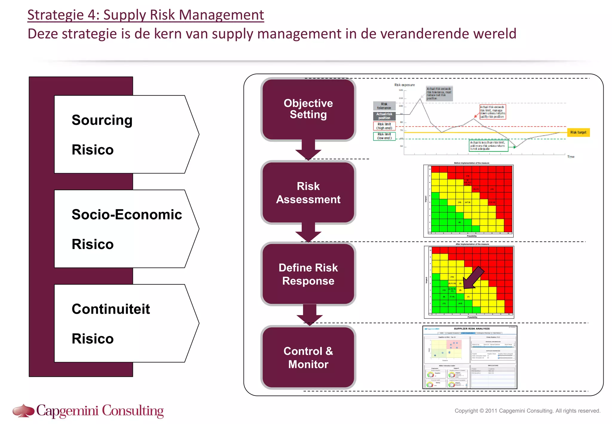 Strategie 4: Supply Risk Management
Deze strategie is de kern van supply management in de veranderende wereld



                                      Objective
                                       Setting
      Sourcing

      Risico
                                                                                                                                                                   Before implementation of the measure                                                        After implementation of the measure


                                                                                                                                          10                                                                                         10



                                                                                                                                          9                                      (13)                                                9


                                                                                                                                                                                  (2;
                                                                                                                                          8                                    5;9;10;1                                              8




                                        Risk                                                                                              7
                                                                                                                                                                                 1;14)

                                                                                                                                                                                          (16;17)         (15)                       7



                                                                                                                                          6                                                                                          6                 (14)


                                     Assessment




                                                                                                                               Impact




                                                                                                                                                                                                                            Impact
                                                                                                                                          5                           (18)     (4;7;8)                  (1;3;12)                     5               (5;11;15)    (3)


                                                                                                                                                                                                                                                     (2;10;16;
                                                                                                                                          4                                                                                          4        (12)                (9)




      Socio-Economic
                                                                                                                                                                                                                                                        17)


                                                                                                                                          3                                                                                          3        (8)     (7;18)               (1)


                                                                                                                                          2                            (6)                                                           2        (13)               (4;6)


                                                                                                                                          1                                                                                          1


                                                                                                                                               1   2         3          4         5          6      7      8       9   10                 1    2         3         4        5       6       7        8   9   10

                                                                                                                                                                                  Possibility                                                                              Possibility




      Risico                                           10
                                                                        Before implementation of the measure


                                                                                                                                          10
                                                                                                                                                                    After implementation of the measure




                                                       9                            (13)                                                   9


                                                                                     (2;
                                                       8                          5;9;10;1                                                 8




                                     Define Risk       7
                                                                                    1;14)

                                                                                             (16;17)           (15)                        7



                                                       6                                                                                   6                (14)



                                     Response



                                              Impact




                                                                                                                                 Impact
                                                       5                   (18)    (4;7;8)                 (1;3;12)                        5              (5;11;15)     (3)


                                                                                                                                                          (2;10;16;
                                                       4                                                                                   4       (12)                 (9)
                                                                                                                                                             17)


                                                       3                                                                                   3       (8)     (7;18)                 (1)


                                                       2                    (6)                                                            2       (13)                (4;6)




      Continuiteit                                     1


                                                            1   2   3        4        5

                                                                                     Possibility
                                                                                                6      7        8     9   10
                                                                                                                                           1


                                                                                                                                               1    2         3          4         5

                                                                                                                                                                                  Possibility
                                                                                                                                                                                             6      7       8      9   10




      Risico
                                      Control &
                                       Monitor



                                                                                                                                                                    Copyright © 2011 Capgemini Consulting. All rights reserved.
 