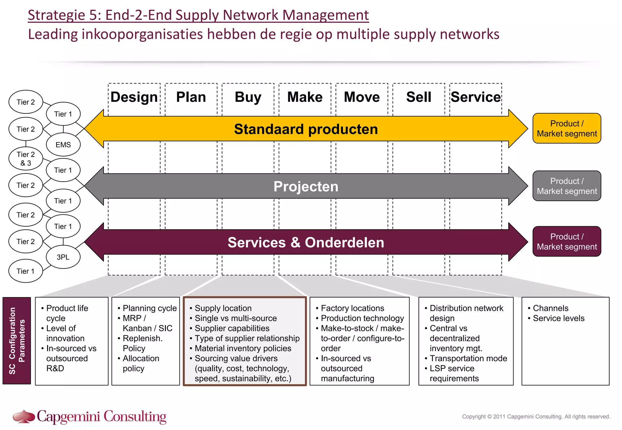 Strategie 5: End-2-End Supply Network Management
                   Leading inkooporganisaties hebben de regie op multiple supply networks



       Tier 2                         Design         Plan            Buy            Make           Move                 Sell    Service
                       Tier 1
                                                                                                                                                                    Product /
       Tier 2                                                        Standaard producten                                                                         Market segment
                       EMS
       Tier 2
        &3
                       Tier 1
                                                                                                                                                                    Product /
      Tier 2                                                                    Projecten                                                                        Market segment
                       Tier 1
      Tier 2
                       Tier 1
                                                                                                                                                                    Product /
      Tier 2                                                       Services & Onderdelen                                                                         Market segment
                        3PL
      Tier 1




                    • Product life    • Planning cycle   • Supply location                 • Factory locations            • Distribution network              • Channels
SC Configuration




                      cycle           • MRP /            • Single vs multi-source          • Production technology          design                            • Service levels
  Parameters




                    • Level of          Kanban / SIC     • Supplier capabilities           • Make-to-stock / make-        • Central vs
                      innovation      • Replenish.       • Type of supplier relationship     to-order / configure-to-       decentralized
                    • In-sourced vs     Policy           • Material inventory policies       order                          inventory mgt.
                      outsourced      • Allocation       • Sourcing value drivers          • In-sourced vs                • Transportation mode
                      R&D               policy             (quality, cost, technology,       outsourced                   • LSP service
                                                           speed, sustainability, etc.)      manufacturing                  requirements



                                                                                                                                    Copyright © 2011 Capgemini Consulting. All rights reserved.
 
