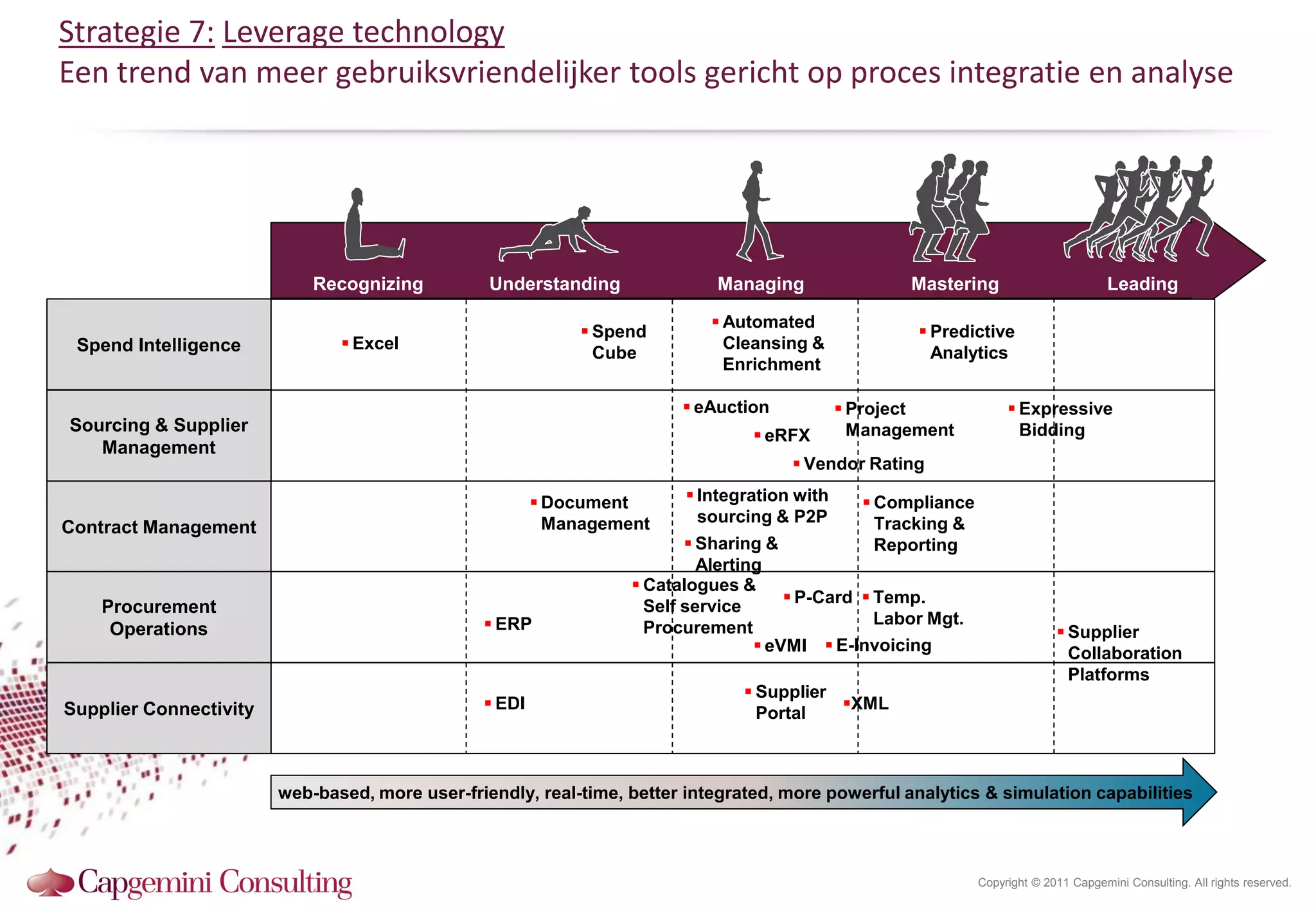 Strategie 7: Leverage technology
Een trend van meer gebruiksvriendelijker tools gericht op proces integratie en analyse




                            Recognizing          Understanding               Managing                Mastering                         Leading

                                                                             Automated
                                                              Spend                                   Predictive
 Spend Intelligence             Excel                                        Cleansing &
                                                               Cube                                     Analytics
                                                                              Enrichment

                                                                         eAuction             Project              Expressive
Sourcing & Supplier                                                                             Management            Bidding
                                                                                  eRFX
   Management
                                                                                       Vendor Rating

                                                         Document        Integration with      Compliance
                                                          Management       sourcing & P2P         Tracking &
Contract Management
                                                                          Sharing &              Reporting
                                                                           Alerting
                                                                   Catalogues &
                                                                                       P-Card  Temp.
    Procurement                                                     Self service
                                                 ERP                                            Labor Mgt.
     Operations                                                     Procurement                                               Supplier
                                                                                   eVMI  E-Invoicing                         Collaboration
                                                                                                                               Platforms
                                                                                 Supplier
Supplier Connectivity                            EDI                                      XML
                                                                                  Portal



                        web-based, more user-friendly, real-time, better integrated, more powerful analytics & simulation capabilities



                                                                                                               Copyright © 2011 Capgemini Consulting. All rights reserved.
 