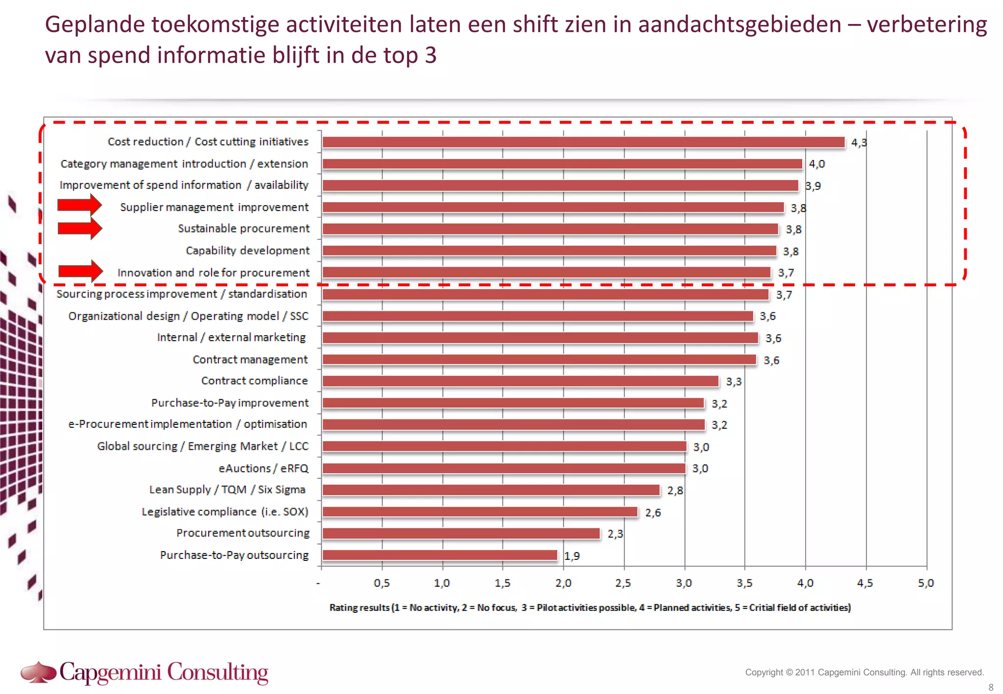 Geplande toekomstige activiteiten laten een shift zien in aandachtsgebieden – verbetering
van spend informatie blijft in de top 3




                                                                  Copyright © 2011 Capgemini Consulting. All rights reserved.
                                                                                                                                8
 