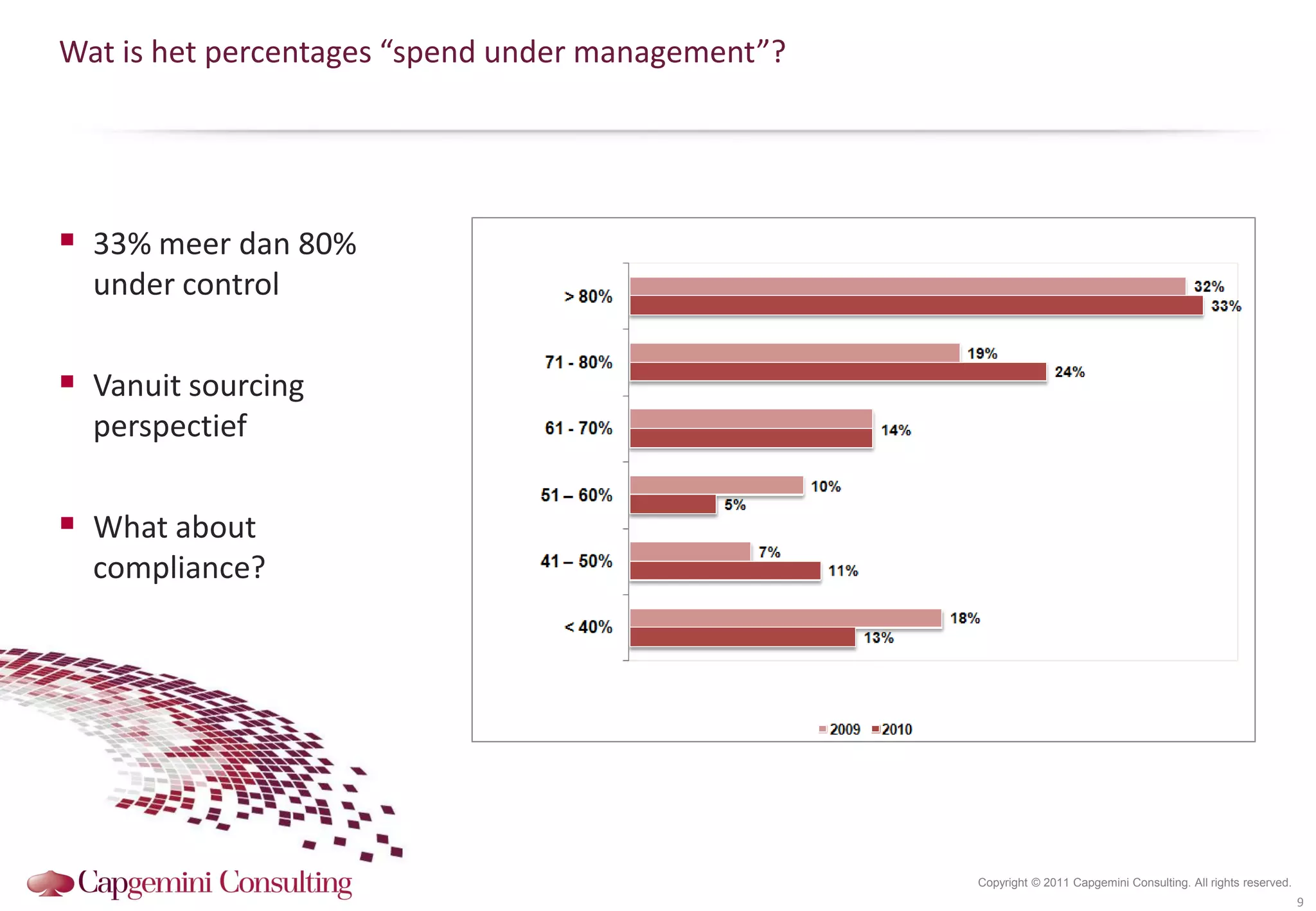 Wat is het percentages “spend under management”?




 33% meer dan 80%
  under control

 Vanuit sourcing
  perspectief

 What about
  compliance?




                                                   Copyright © 2011 Capgemini Consulting. All rights reserved.
                                                                                                                 9
 