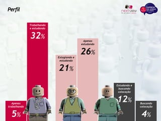 Apenas
trabalhando
5%
Apenas
estudando
26%
Trabalhando
e estudando
32%
Estudando e
buscando
colocação
12%
Estagiando e
estudando
21%
Buscando
colocação
4%
Perfil
 