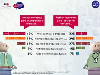 42% Antes de iniciar a graduação 22%
35% No início da graduação (1º/2º ano) 29%
15% No meio da graduação (3º ano) 27%
7% No final da graduação (4º/5º ano) 15%
1% Após o término da graduação 7%
Melhor momento
para acompanhar o
mercado…
Melhor momento
para iniciar no
mercado…
Em qual momento da graduação você começará (começou) a ACOMPANHAR o mercado de trabalho?
Quando seria o melhor momento para INICIAR no mercado de trabalho?
 