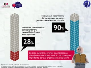 28%
Conduzem suas carreiras
sem considerar a
necessidade de seus
empregadores
O quanto você concorda ou discorda das frases abaixo:
Eu conduzo minha própria carreira baseado(a) em minhas prioridades pessoais e não nas prioridades de meu empregador
A forma com que as outras pessoas percebem minha carreira é muito importante para mim
Consideram importante a
forma com que as outras
pessoas percebem sua carreira
90%
Ou seja, desejam envolver as empresas no
planejamento de suas carreiras. Há um espaço
importante para as organizações ocuparem!
 