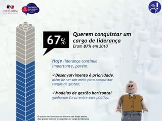 67%
Querem conquistar um
cargo de liderança
Eram 87% em 2010
Hoje liderança continua
importante, porém:
Desenvolvimento é prioridade,
além de ser um meio para conquistar
cargos de gestão;
Modelos de gestão horizontal
ganharam força entre esse público.
O quanto você concorda ou discorda das frases abaixo:
Meu grande objetivo é conquistar um cargo de liderança
 