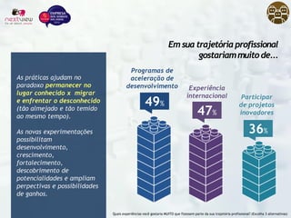 49%
47%
36%
Programas de
aceleração de
desenvolvimento Experiência
internacional Participar
de projetos
inovadores
Quais experiências você gostaria MUITO que fizessem parte da sua trajetória profissional? (Escolha 3 alternativas)
Em sua trajetóriaprofissional
gostariammuitode...
As práticas ajudam no
paradoxo permanecer no
lugar conhecido x migrar
e enfrentar o desconhecido
(tão almejado e tão temido
ao mesmo tempo).
As novas experimentações
possibilitam
desenvolvimento,
crescimento,
fortalecimento,
descobrimento de
potencialidades e ampliam
perpectivas e possibilidades
de ganhos.
 