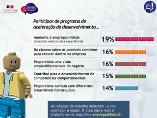 Aumenta a empregabilidade
(mercado valoriza esta experiência) 19%
Dá clareza sobre os possíveis caminhos
para crescer dentro da empresa 16%
Proporciona uma visão
ampla/diferenciada do negócio 16%
Contribui para o desenvolvimento de
competências comportamentais 15%
Proporciona contato com diferentes
áreas/níveis hierárquicos 14%
Participarde programade
aceleraçãode desenvolvimento…
As relações de trabalho mudaram – e vão
continuar a mudar. O foco não é mais o
trabalho em si, mas sim a empregabilidade.
 