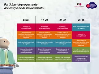 Brasil 17-20 21-24 25-26
Aumenta a
empregabilidade
Aumenta a
empregabilidade
Aumenta a
empregabilidade
Visão ampla/diferenciada
do negócio
Clareza sobre os
possíveis caminhos para
crescer dentro da
empresa
Clareza sobre os
possíveis caminhos para
crescer dentro da
empresa
Clareza sobre os
possíveis caminhos para
crescer dentro da
empresa
Aumenta a
empregabilidade
Visão ampla/diferenciada
do negócio
Visão ampla/diferenciada
do negócio
Visão ampla/diferenciada
do negócio
Clareza sobre os
possíveis caminhos para
crescer dentro da
empresa
Desenvolvimento de
competências
comportamentais
Desenvolvimento de
competências
comportamentais
Desenvolvimento de
competências
comportamentais
Contato com diferentes
áreas/níveis hierárquicos
Contato com diferentes
áreas/níveis hierárquicos
Contato com diferentes
áreas/níveis hierárquicos
Contato com diferentes
áreas/níveis hierárquicos
Desenvolvimento de
competências
comportamentais
Participarde programa de
aceleraçãode desenvolvimento…
 